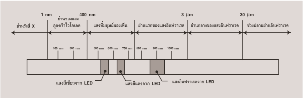 แถบสีและความยาวคลื่นของแสง