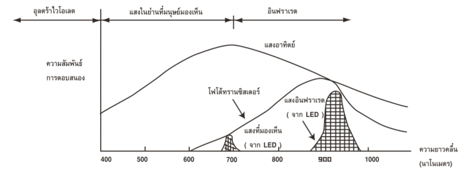 กราฟแสดงความสัมพันธ์ของแสงกับการตอบสนองของโฟโต้ทรานซอสเตอร์