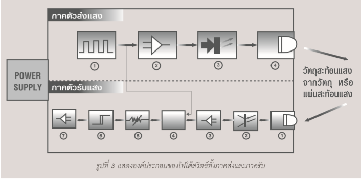 แสดงองค์ประกอบของโฟโต้สวิตช์ทั้งภาคส่งและภาครับ