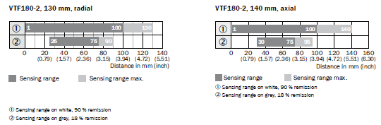 Bar Diagrams โฟโต้สวิตช์แบบทรงกระบอก รุ่น V180-2