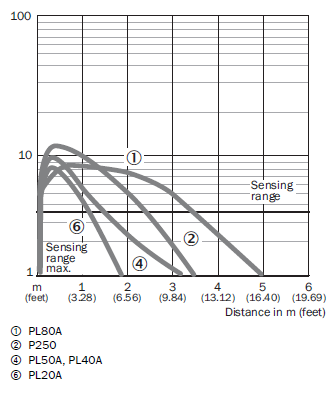 Characteristic Curve โฟโต้สวิตช์แบบทรงกระบอก รุ่น MH15