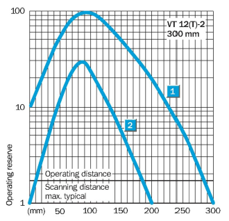 Characteristic Curve โฟโต้สวิตช์แบบทรงกระบอก รุ่น V12-2