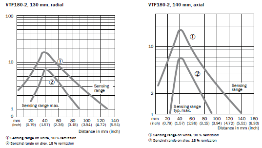 Characteristic Curves โฟโต้สวิตช์แบบทรงกระบอก รุ่น V180-2