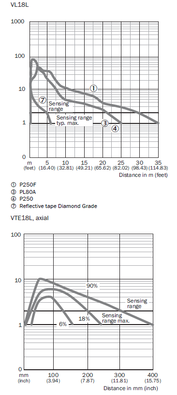 Characteristic Curve โฟโต้สวิตช์แบบทรงกระบอก รุ่น V18