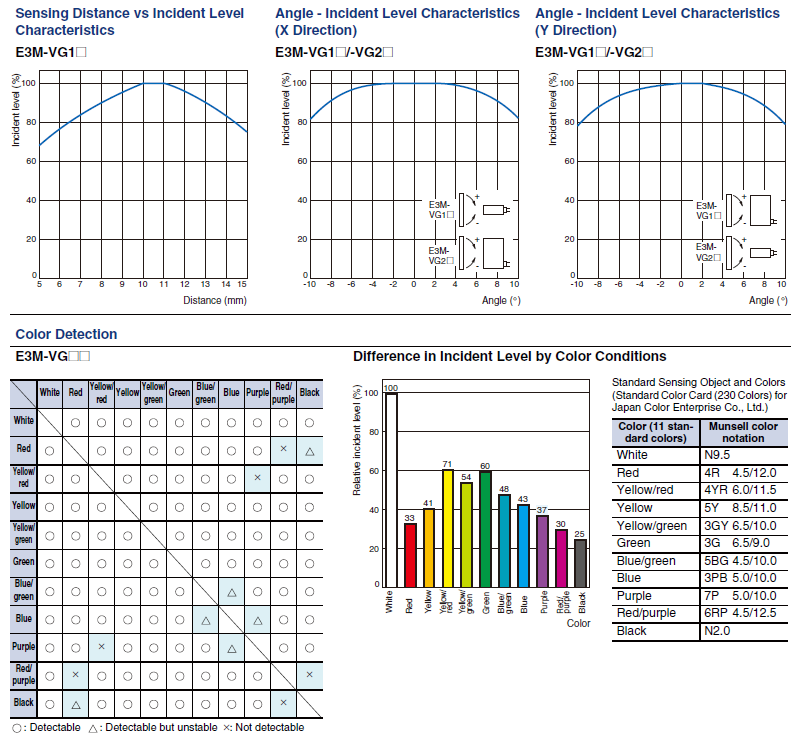 Engineering Data (Typical) โฟโต้สวิตช์แบบทรงสี่เหลี่ยม รุ่น E3M