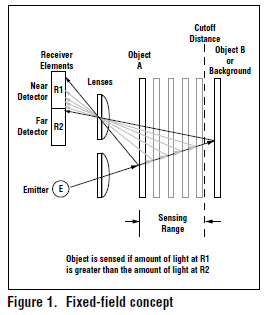 Fixed-Field Sensing – Theory of Operation โฟโต้สวิตช์แบบทรงสี่เหลี่ยม รุ่น T18
