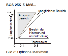Taster Mit Hintergrundausblendung โฟโต้สวิตช์แบบทรงสี่เหลี่ยม รุ่น BOS 25K Series