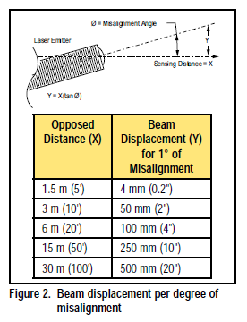 Alignment โฟโต้สวิตช์แบบทรงสี่เหลี่ยม รุ่น S18