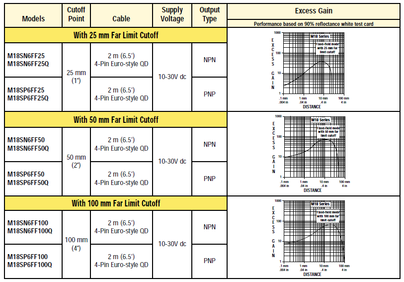 M18 Series Fixed-Field Mode
