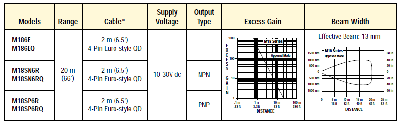 M18 Series Opposed-Mode Emitter (E) and Receiver (R)